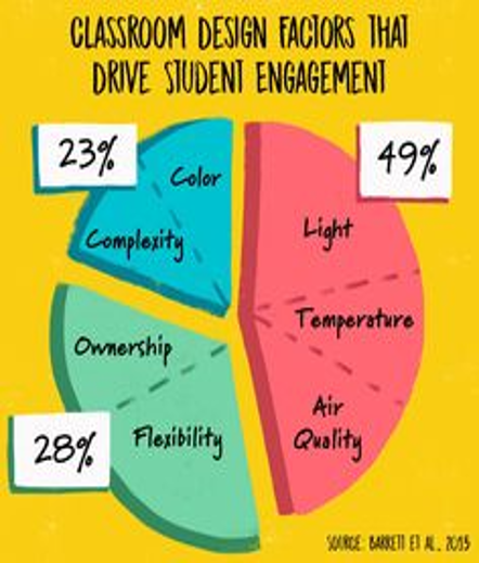Personalization factors like flexibility and student ownership account for over a quarter of the academic improvement attributed to classroom design.